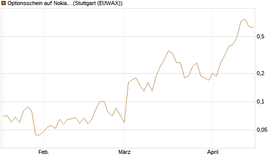 Optionsschein auf Nokia [Goldman Sachs Bank Europe SE] Chart