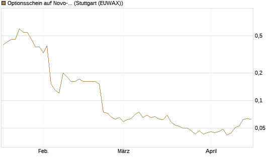 Optionsschein auf Novo-Nordisk [Goldman Sachs Bank Europe SE] Chart