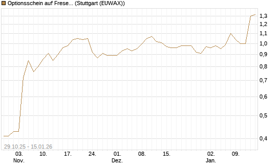 Optionsschein auf Fresenius Medical Care [Goldman Sachs Bank Europe SE] Chart