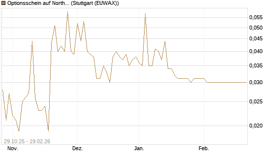 Optionsschein auf Northrop Grumman [Goldman Sachs Bank Europe SE] Chart