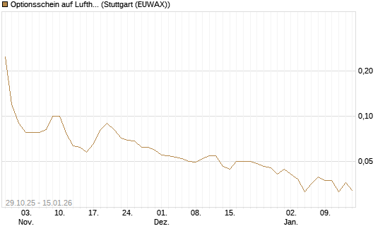 Optionsschein auf Lufthansa [Goldman Sachs Bank Europe SE] Chart