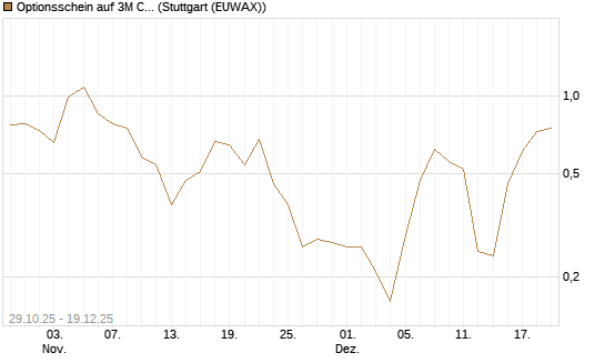 Optionsschein auf 3M Company [Goldman Sachs Bank Europe SE] Chart