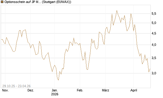 Optionsschein auf JP Morgan Chase [Goldman Sachs Bank Europe SE] Chart