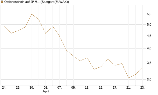 Optionsschein auf JP Morgan Chase [Goldman Sachs Bank Europe SE] Chart