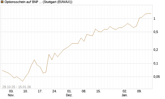 Optionsschein auf BNP Paribas [Goldman Sachs Bank Europe SE] Chart
