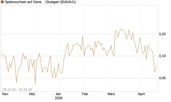 Optionsschein auf General Dynamics [Goldman Sachs Bank Europe SE] Chart