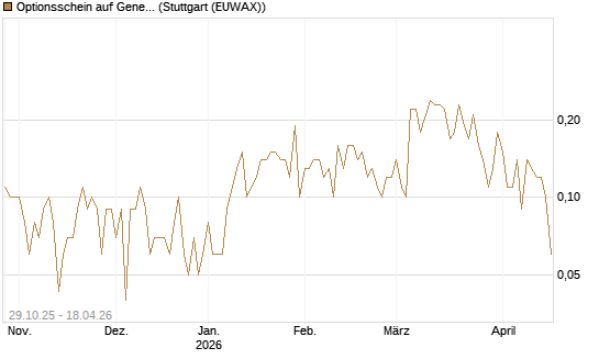 Optionsschein auf General Dynamics [Goldman Sachs Bank Europe SE] Chart