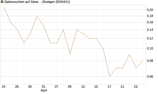 Optionsschein auf General Dynamics [Goldman Sachs Bank Europe SE] Chart