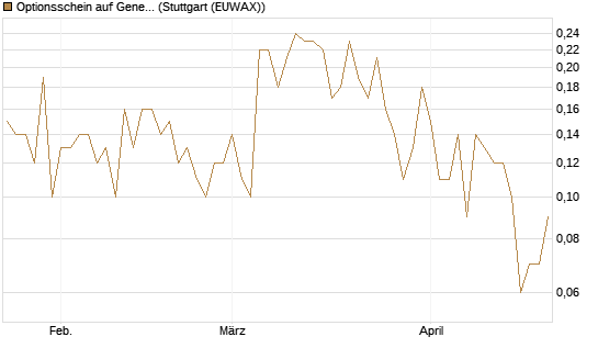 Optionsschein auf General Dynamics [Goldman Sachs Bank Europe SE] Chart