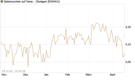 Optionsschein auf General Dynamics [Goldman Sachs Bank Europe SE] Chart