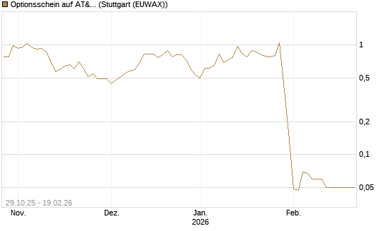 Optionsschein auf AT&T [Goldman Sachs Bank Europe SE] Chart