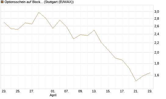 Optionsschein auf Block [Goldman Sachs Bank Europe SE] Chart