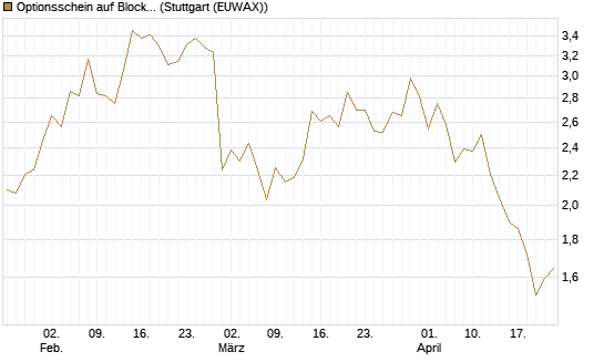 Optionsschein auf Block [Goldman Sachs Bank Europe SE] Chart