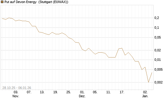 Put auf Devon Energy [J.P. Morgan Structured Products B.V.] Chart