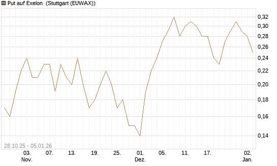 Put auf Exelon [J.P. Morgan Structured Products B.V.] Chart