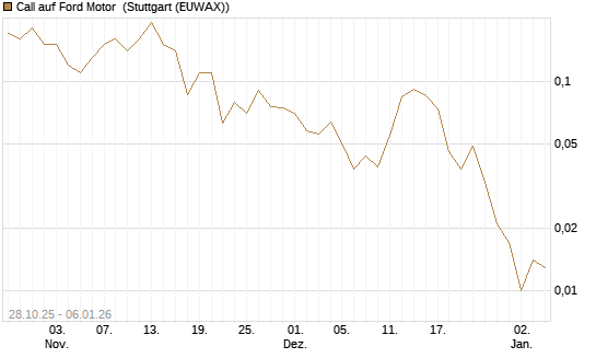 Call auf Ford Motor [J.P. Morgan Structured Products B.V.] Chart