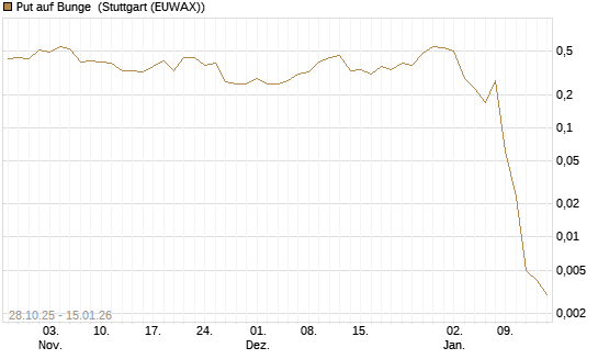 Put auf Bunge [J.P. Morgan Structured Products B.V.] Chart