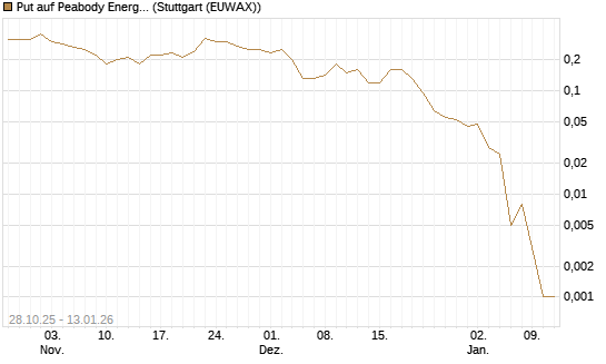 Put auf Peabody Energy [J.P. Morgan Structured Products B.V.] Chart