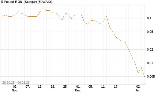 Put auf E.ON [J.P. Morgan Structured Products B.V.] Chart