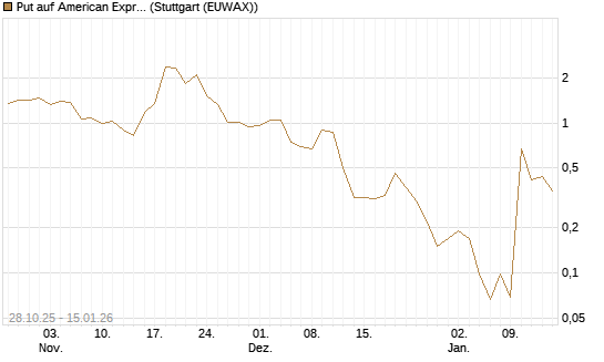 Put auf American Express [J.P. Morgan Structured Products B.V.] Chart