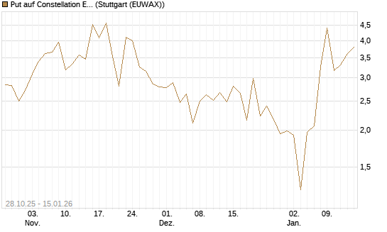 Put auf Constellation Energy [J.P. Morgan Structured Products B.V.] Chart