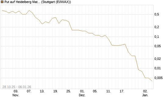 Put auf Heidelberg Materials [J.P. Morgan Structured Products B.V.] Chart