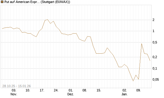 Put auf American Express [J.P. Morgan Structured Products B.V.] Chart