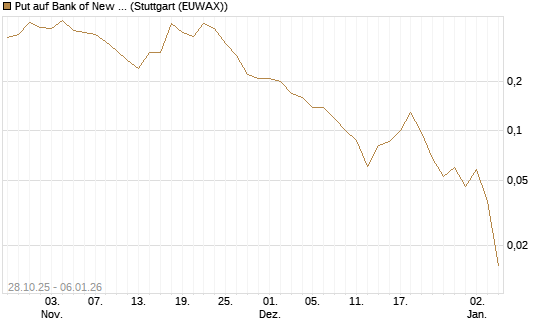 Put auf Bank of New York [J.P. Morgan Structured Products B.V.] Chart
