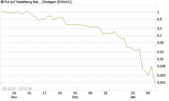 Put auf Heidelberg Materials [J.P. Morgan Structured Products B.V.] Chart