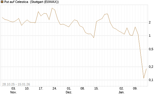 Put auf Celestica [J.P. Morgan Structured Products B.V.] Chart