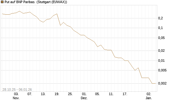 Put auf BNP Paribas [J.P. Morgan Structured Products B.V.] Chart