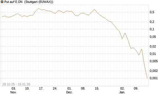 Put auf E.ON [J.P. Morgan Structured Products B.V.] Chart