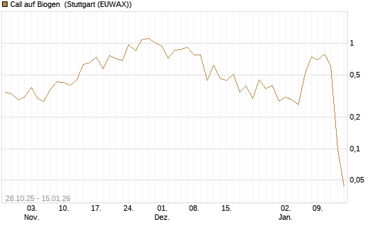 Call auf Biogen [J.P. Morgan Structured Products B.V.] Chart
