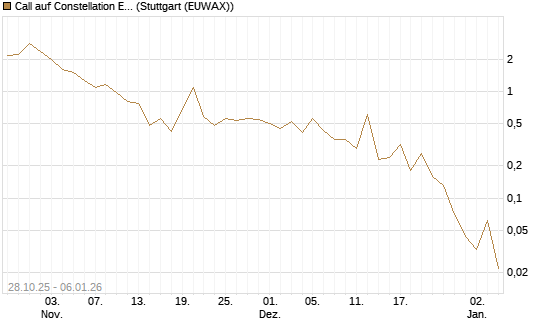 Call auf Constellation Energy [J.P. Morgan Structured Products B.V.] Chart