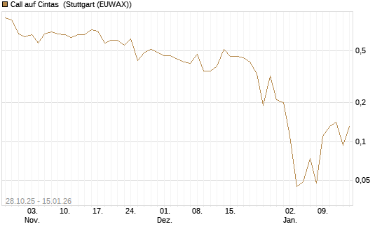 Call auf Cintas [J.P. Morgan Structured Products B.V.] Chart