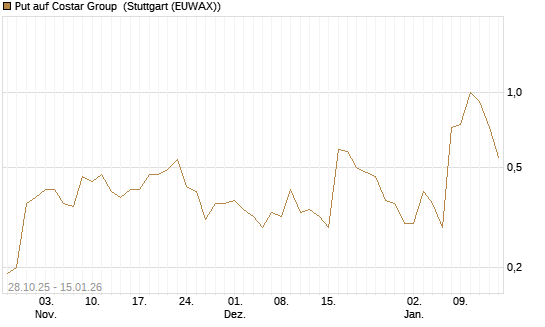 Put auf Costar Group [J.P. Morgan Structured Products B.V.] Chart