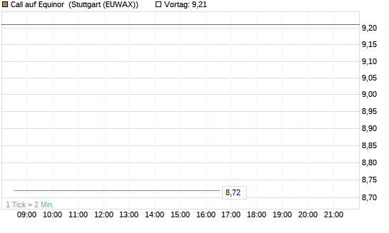 Call auf Equinor [Société Générale Effekten GmbH] Chart