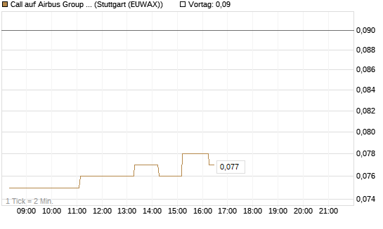 Call auf Airbus Group SE [Société Générale Effekten GmbH] Chart