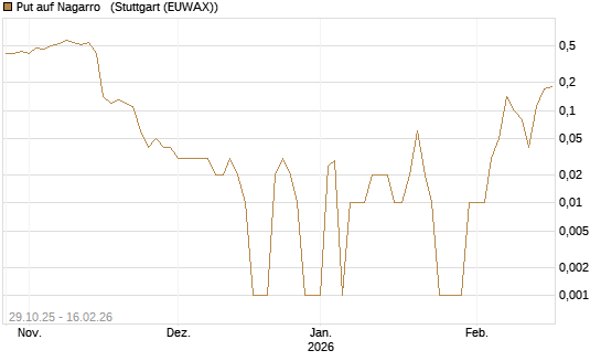 Put auf Nagarro  [DZ BANK AG] Chart