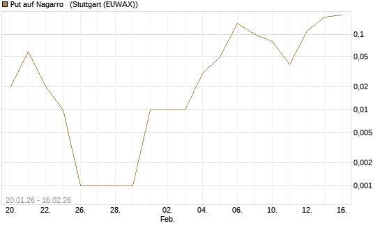 Put auf Nagarro  [DZ BANK AG] Chart
