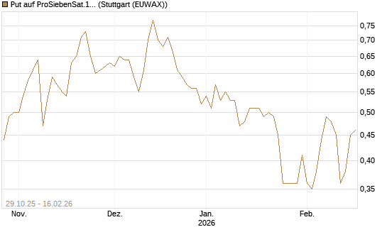 Put auf ProSiebenSat.1 [DZ BANK AG] Chart