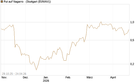 Put auf Nagarro  [DZ BANK AG] Chart