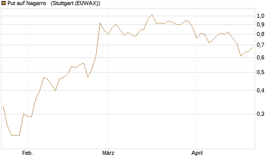Put auf Nagarro  [DZ BANK AG] Chart