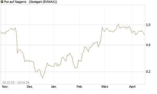 Put auf Nagarro  [DZ BANK AG] Chart