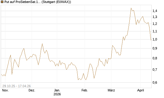Put auf ProSiebenSat.1 [DZ BANK AG] Chart