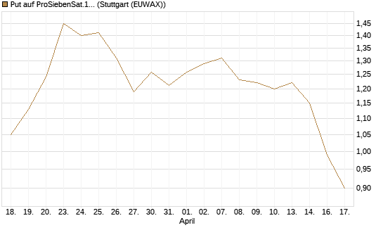 Put auf ProSiebenSat.1 [DZ BANK AG] Chart