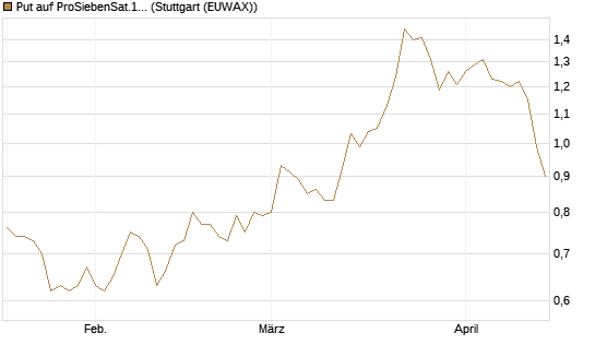 Put auf ProSiebenSat.1 [DZ BANK AG] Chart