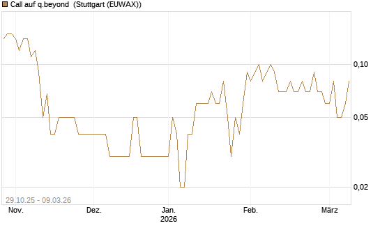Call auf q.beyond [DZ BANK AG] Chart