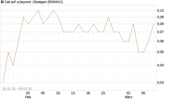 Call auf q.beyond [DZ BANK AG] Chart