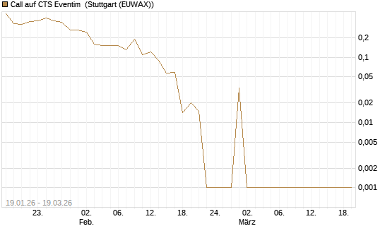 Call auf CTS Eventim [DZ BANK AG] Chart